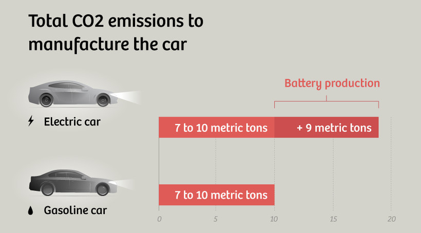 Вуглецевий слід: електромобіль VS авто з ДВЗ